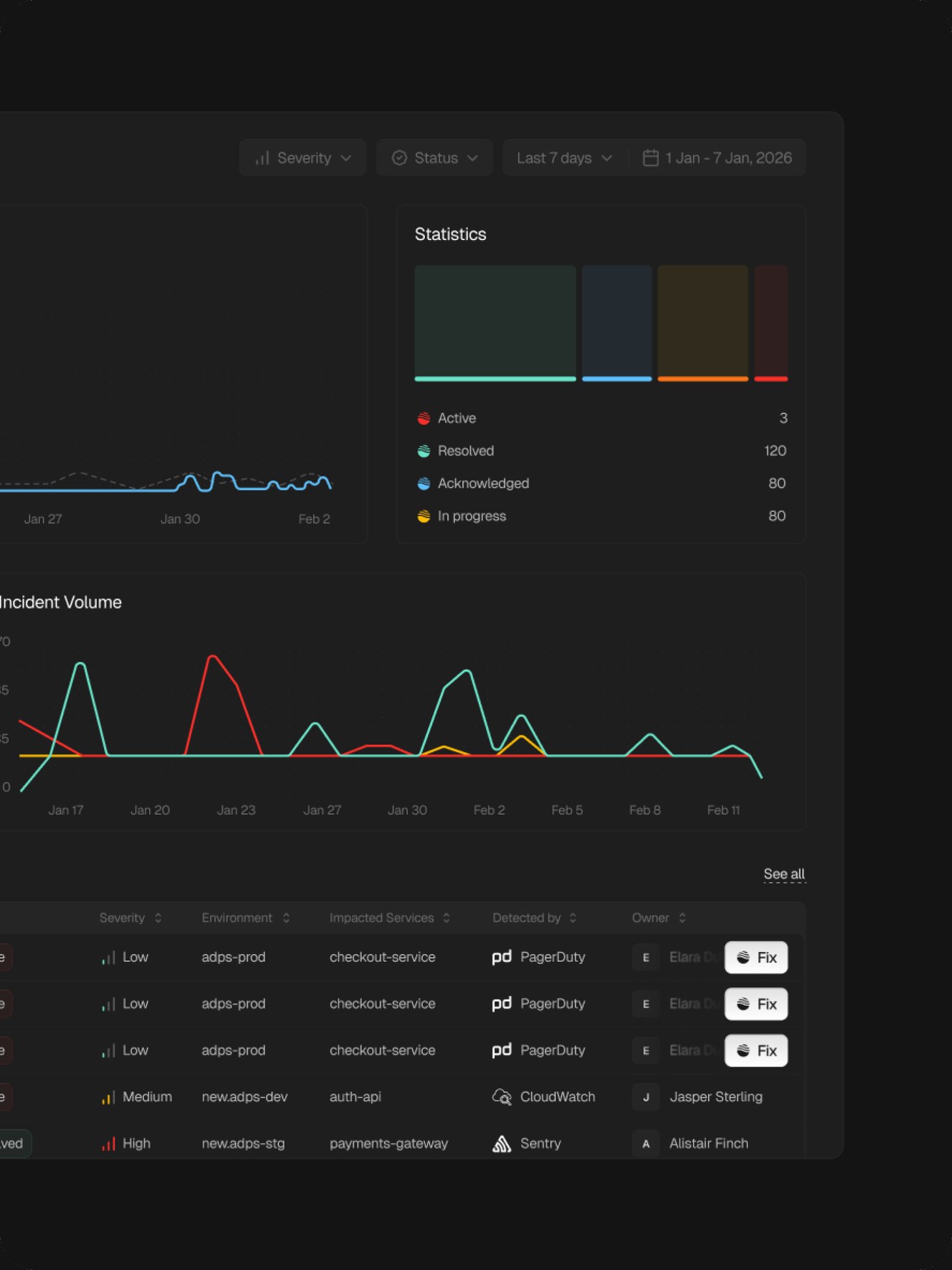 The Adps.AI incidents dashboard: severity statistics, an incident-volume chart and a triage table on a dark workspace