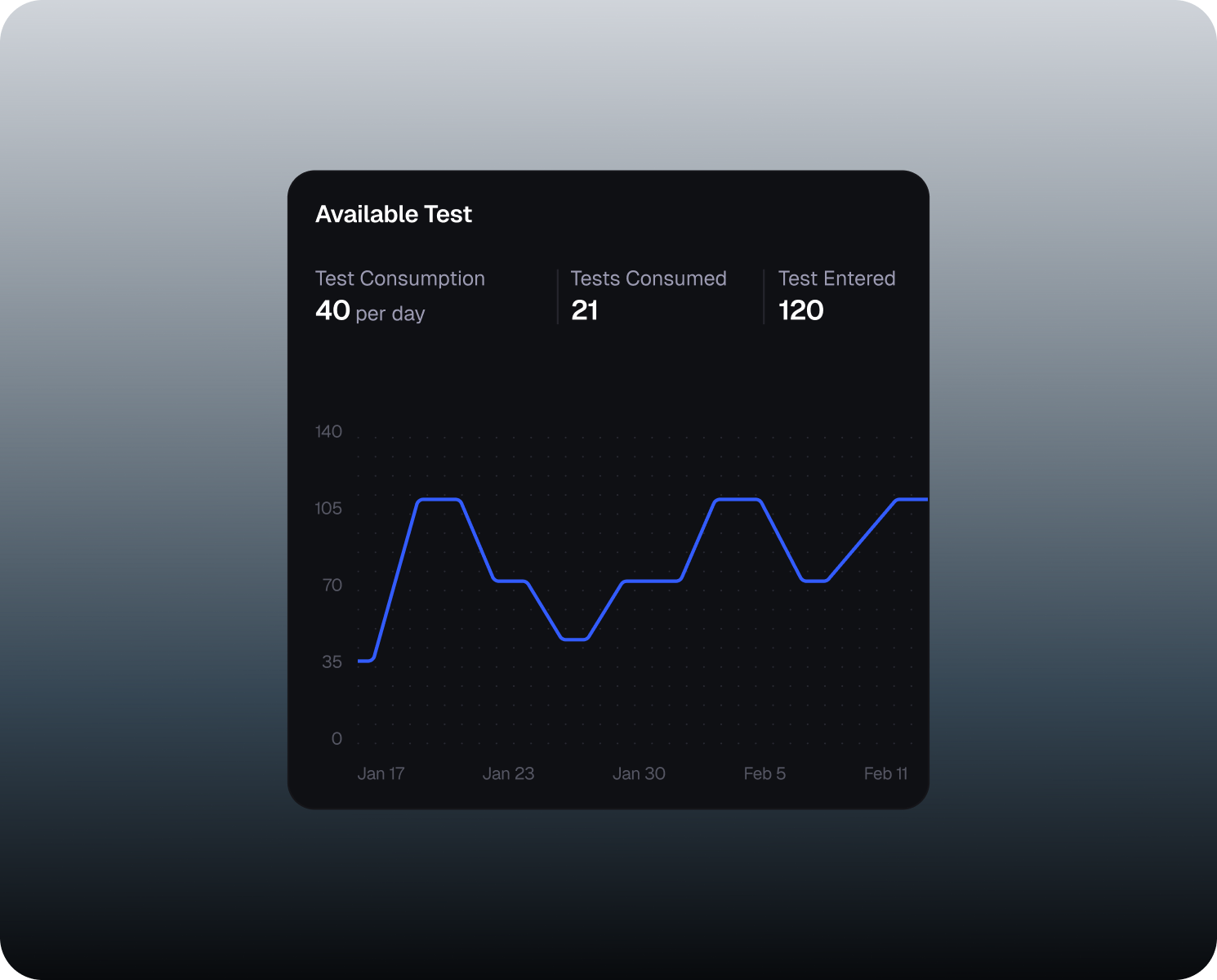 Available Test card with consumption rate, tests consumed and a trend line, on a dark panel