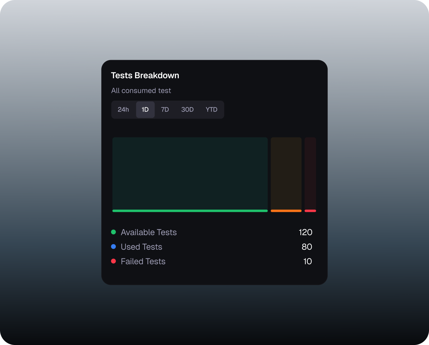 Tests Breakdown card with available, used and failed test bars, on a dark panel