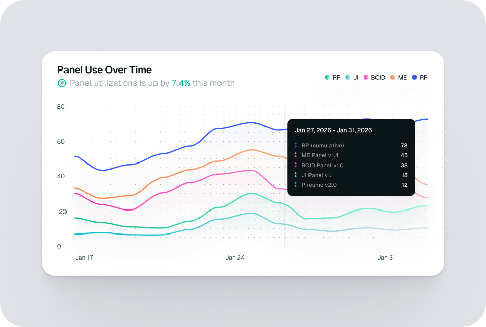 Panel Use Over Time multi-line chart with a weekly breakdown tooltip