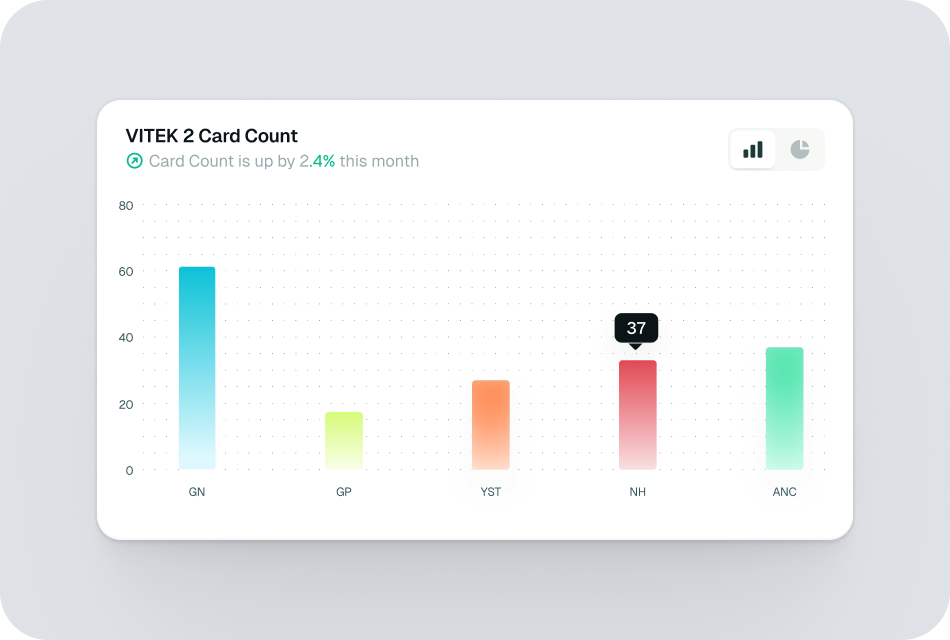 VITEK 2 Card Count bar chart across five test types