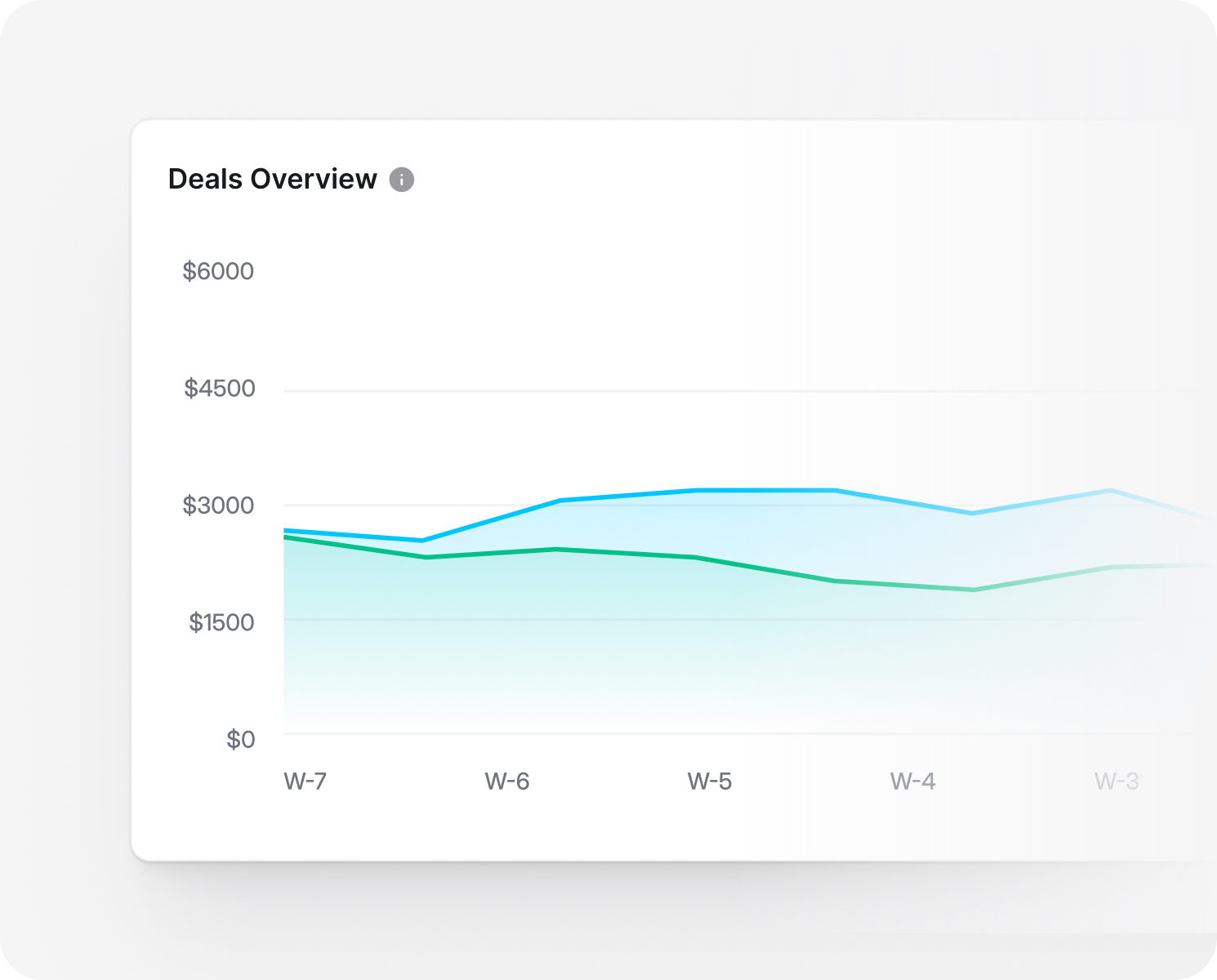Deals overview widget in light mode: pipeline and revenue trend lines across eight weeks