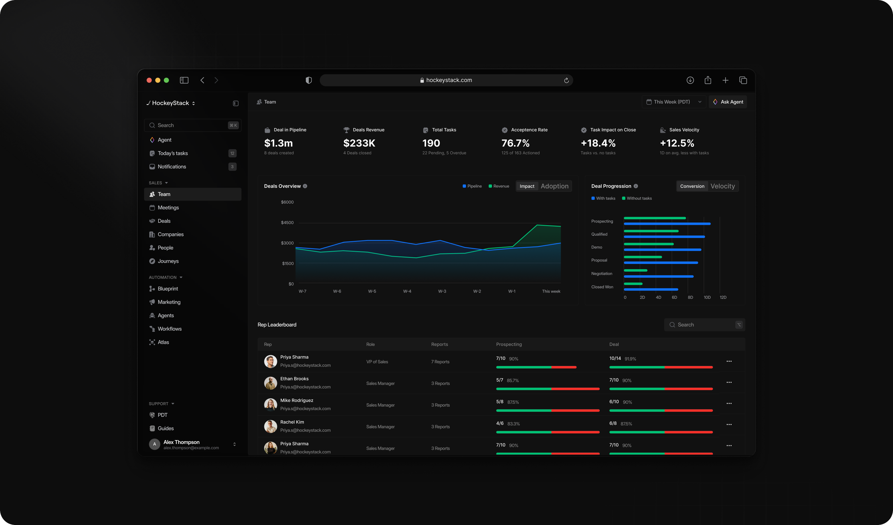 Team dashboard in dark mode: pipeline, revenue, task and velocity metrics above the deals overview and deal progression charts, with a rep leaderboard underneath