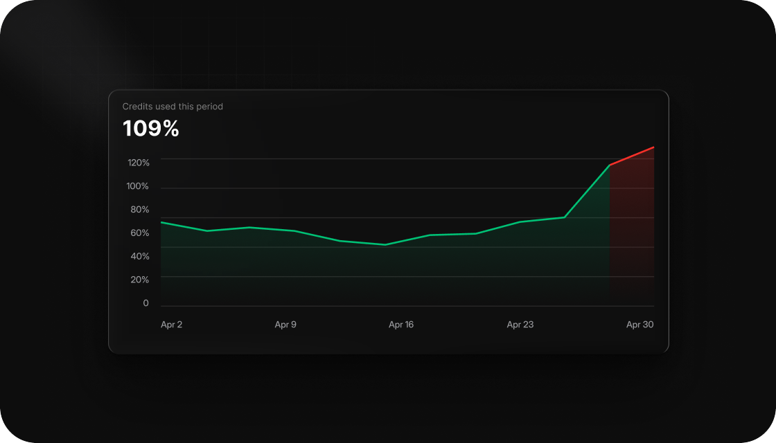Credits used this period, headlined at 109 percent, plotted across April