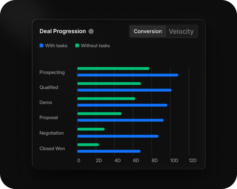 Deal progression chart comparing conversion with and without tasks at every stage from prospecting to closed won