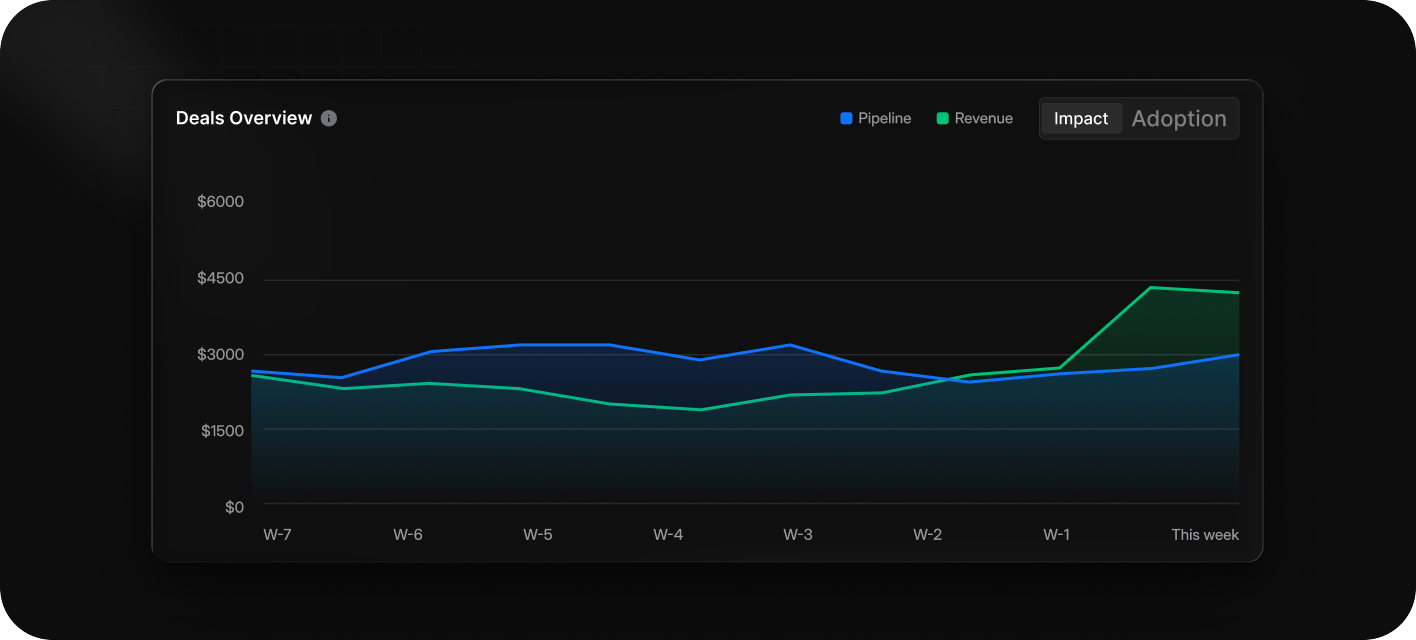 Deals overview chart in dark mode, pipeline against revenue across eight weeks, with impact and adoption tabs